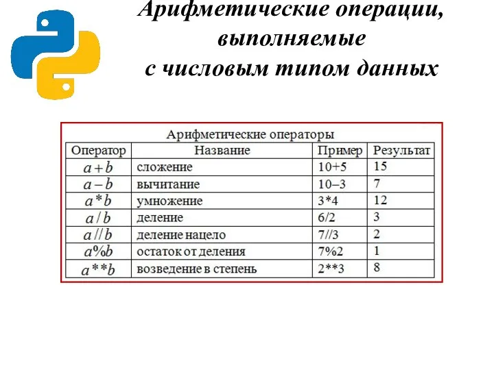 Арифметические операции, выполняемые с числовым типом данных