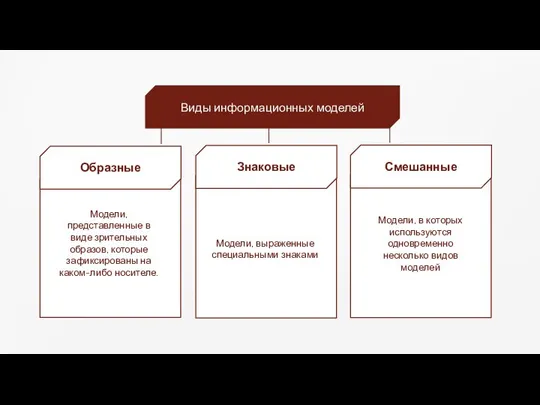 Виды информационных моделей Образные Знаковые Смешанные Модели, представленные в виде зрительных образов,