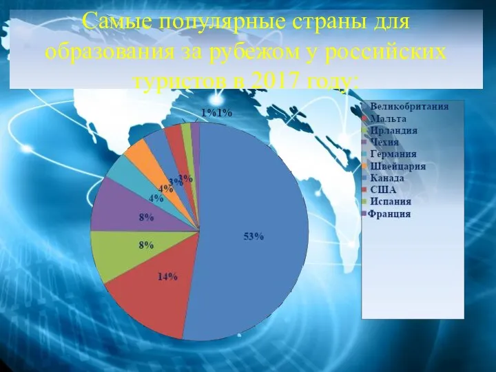 Самые популярные страны для образования за рубежом у российских туристов в 2017 году: