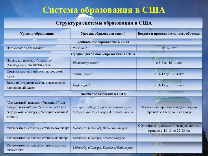 Система образования в США