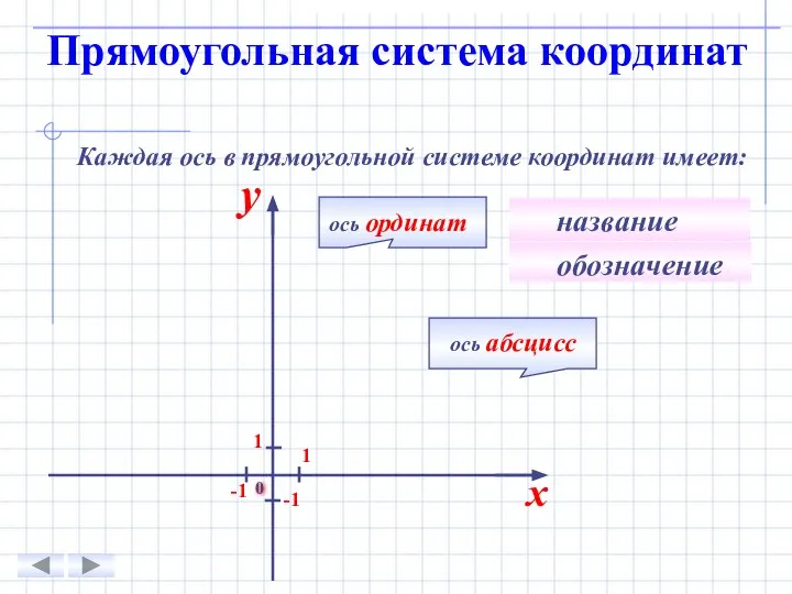 Каждая ось в прямоугольной системе координат имеет: название обозначение 1 -1 1