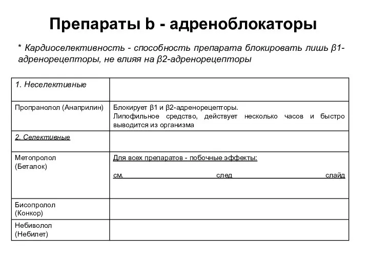 Препараты b - адреноблокаторы * Кардиоселективность - способность препарата блокировать лишь β1-адренорецепторы, не влияя на β2-адренорецепторы