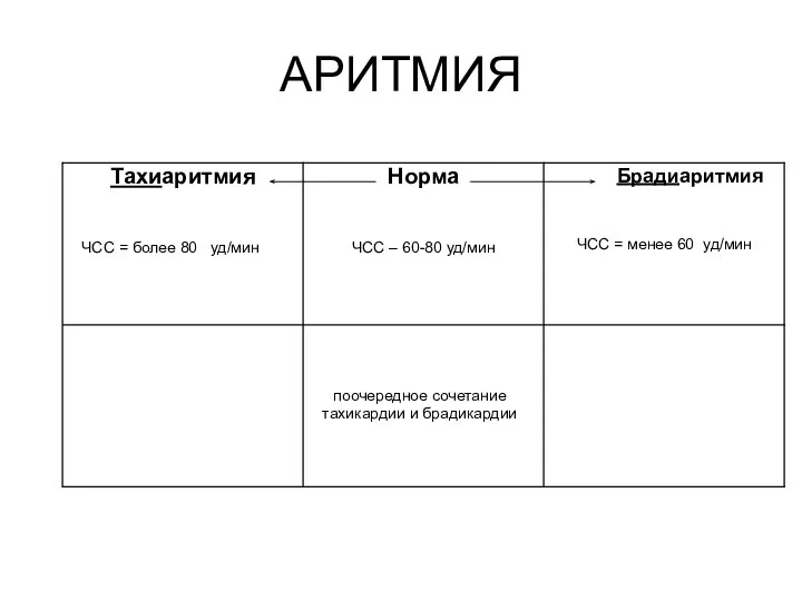 АРИТМИЯ поочередное сочетание тахикардии и брадикардии