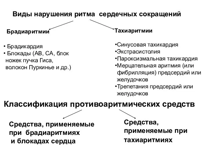 Брадиаритмии Брадикардия Блокады (АВ, СА, блок ножек пучка Гиса, волокон Пуркинье и