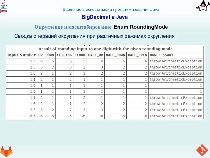 Введение в основы языка программирования Java BigDecimal в Java Округление и масштабирование.