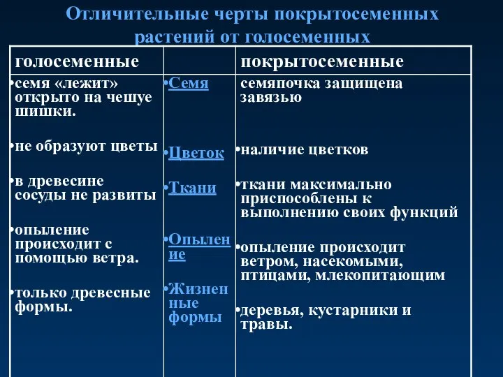 Отличительные черты покрытосеменных растений от голосеменных