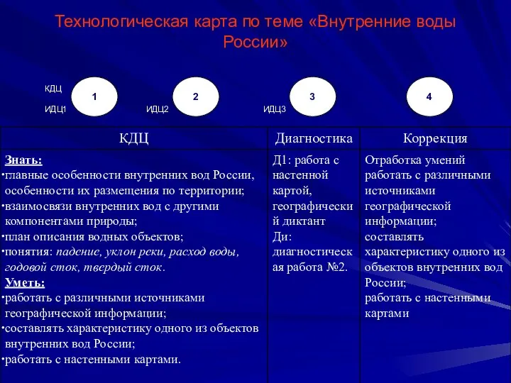 Технологическая карта по теме «Внутренние воды России»