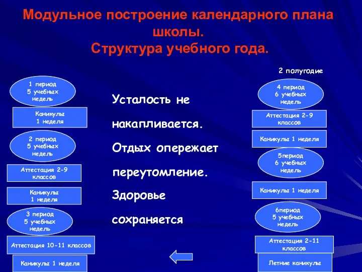 Модульное построение календарного плана школы. Структура учебного года. 1 период 5 учебных