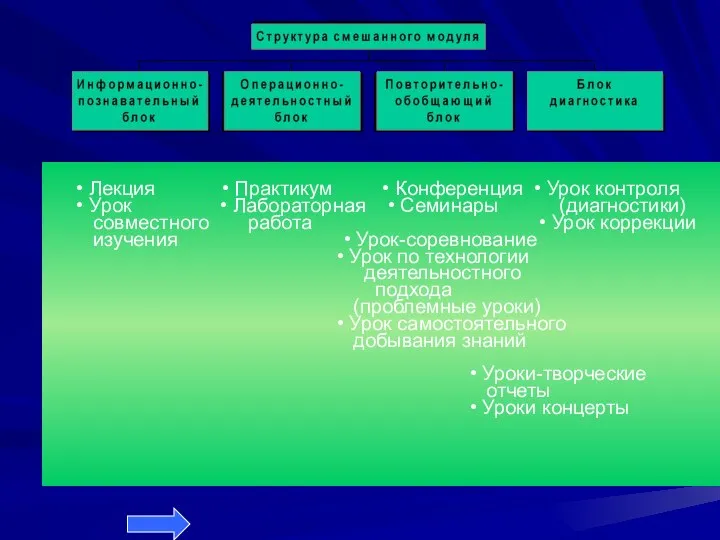 • Лекция • Практикум • Конференция • Урок контроля • Урок •