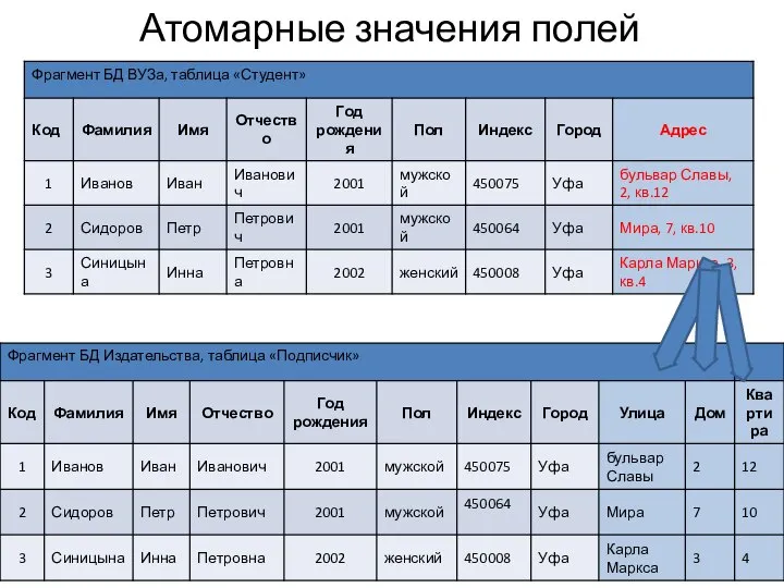 Атомарные значения полей