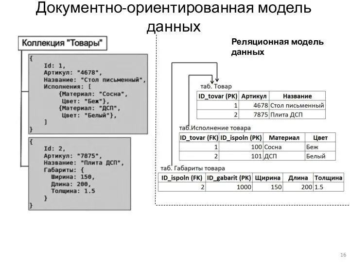 Документно-ориентированная модель данных Реляционная модель данных