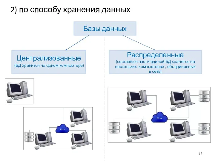 2) по способу хранения данных Базы данных Централизованные (БД хранится на одном