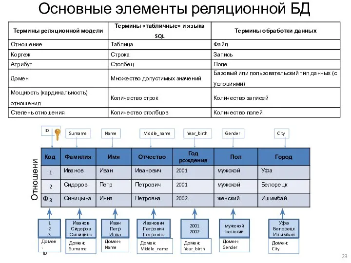 Основные элементы реляционной БД ID Отношение 1 2 3 Домен: ID Иванов