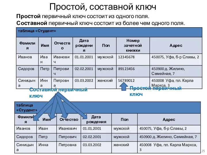 Простой, составной ключ Простой первичный ключ состоит из одного поля. Составной первичный