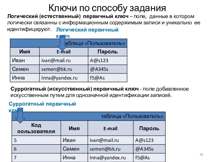 Ключи по способу задания Логический (естественный) первичный ключ – поле, данные в