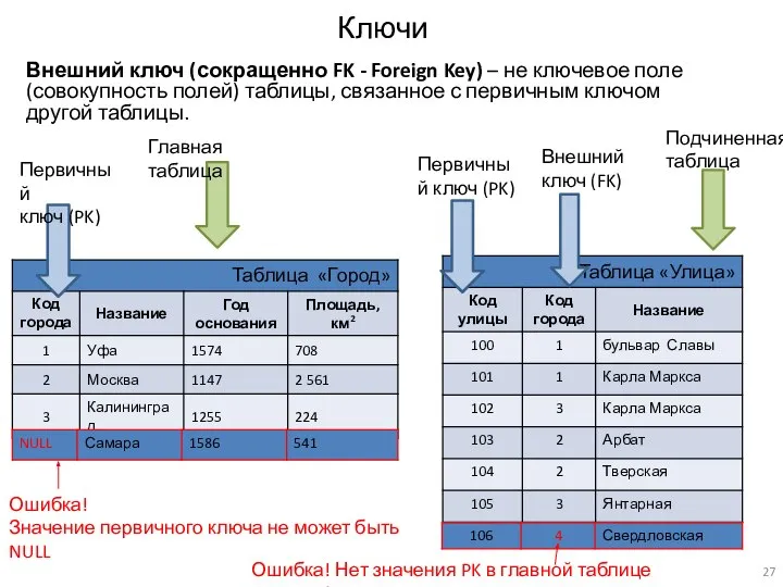 Ключи Внешний ключ (сокращенно FK - Foreign Key) – не ключевое поле