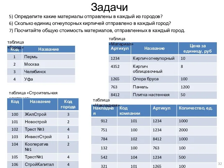 Задачи 5) Определите какие материалы отправлены в каждый из городов? 6) Сколько