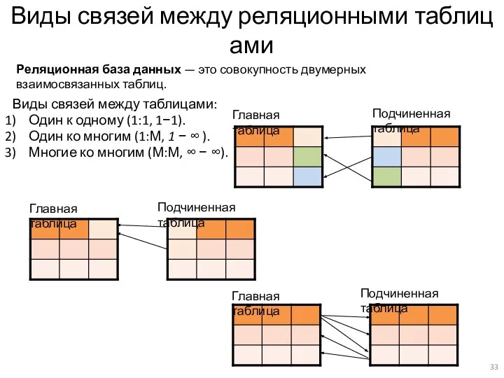 Виды связей между реляционными таблицами Виды связей между таблицами: Один к одному
