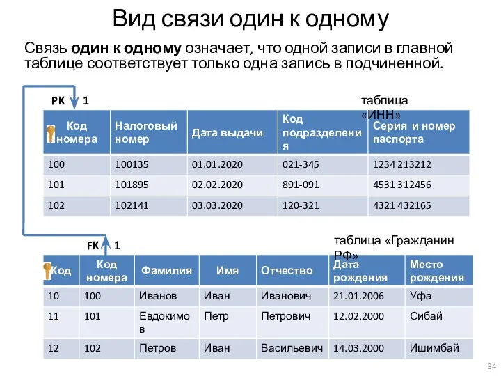 Вид связи один к одному Связь один к одному означает, что одной