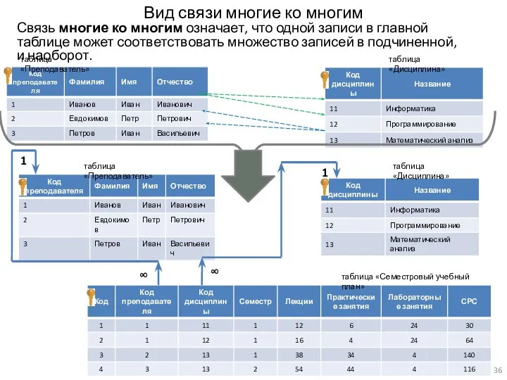 Вид связи многие ко многим Связь многие ко многим означает, что одной