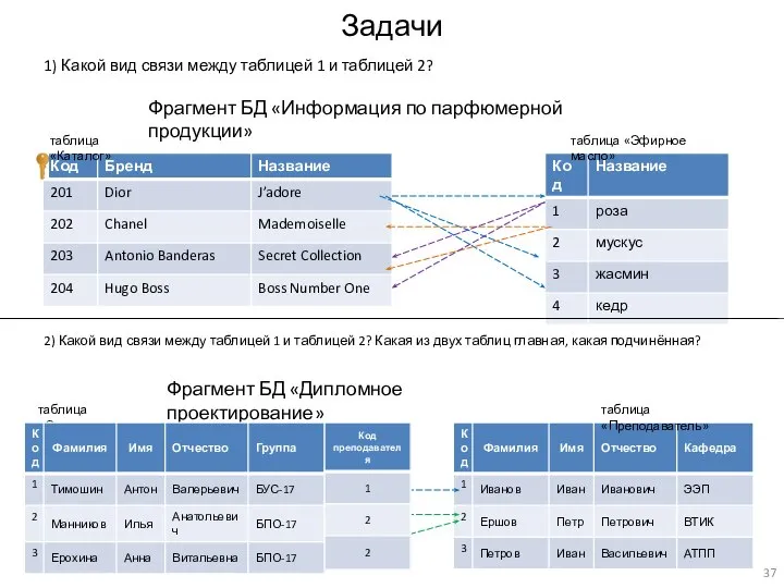 Задачи 1) Какой вид связи между таблицей 1 и таблицей 2? таблица