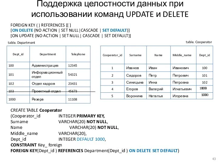 Поддержка целостности данных при использовании команд UPDATE и DELETE FOREIGN KEY (