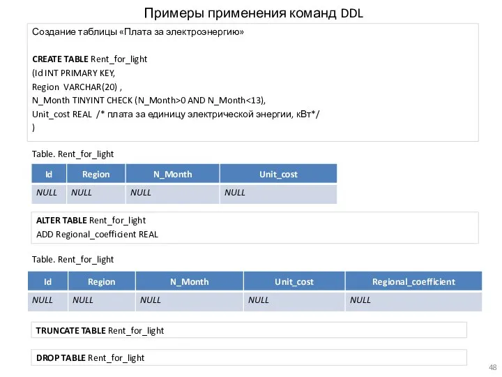 Примеры применения команд DDL Создание таблицы «Плата за электроэнергию» CREATE TABLE Rent_for_light