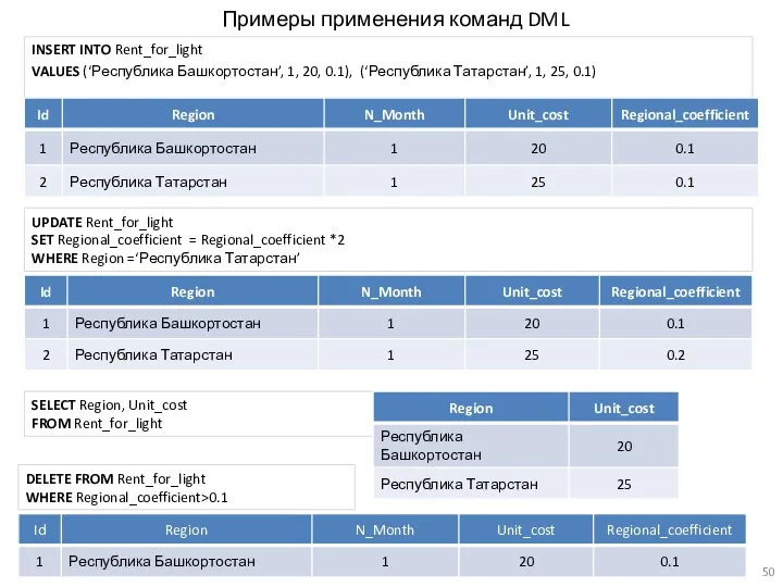 Примеры применения команд DML INSERT INTO Rent_for_light VALUES (‘Республика Башкортостан’, 1, 20,