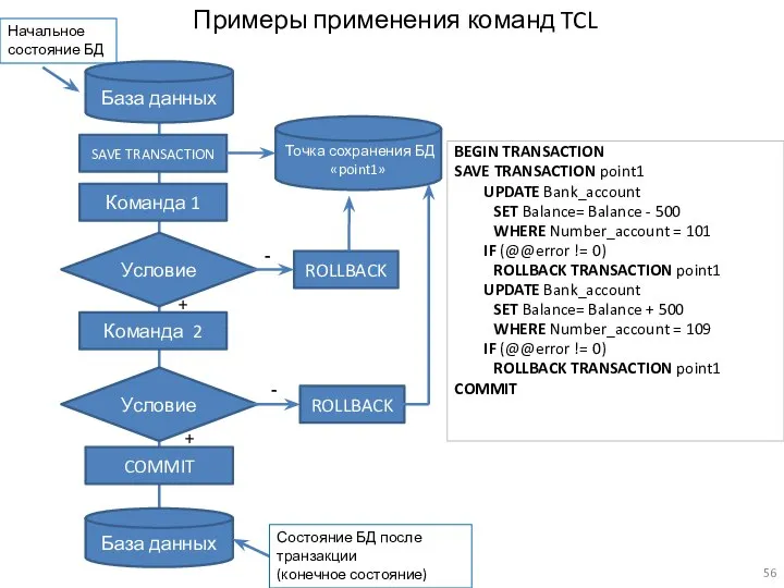 База данных База данных Команда 1 Команда 2 COMMIT ROLLBACK Начальное состояние