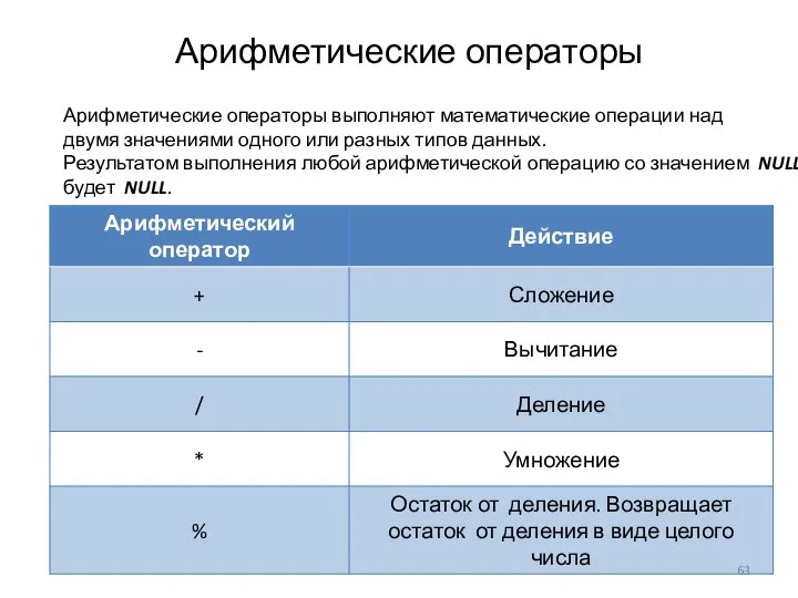 Арифметические операторы Арифметические операторы выполняют математические операции над двумя значениями одного или