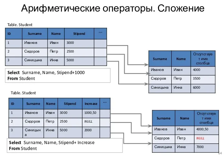 Арифметические операторы. Сложение Select Surname, Name, Stipend+1000 From Student Select Surname, Name,