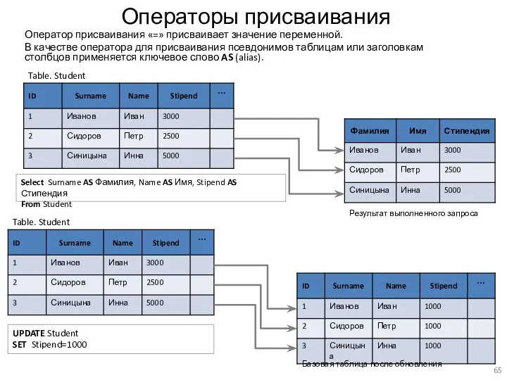 Операторы присваивания Оператор присваивания «=» присваивает значение переменной. В качестве оператора для