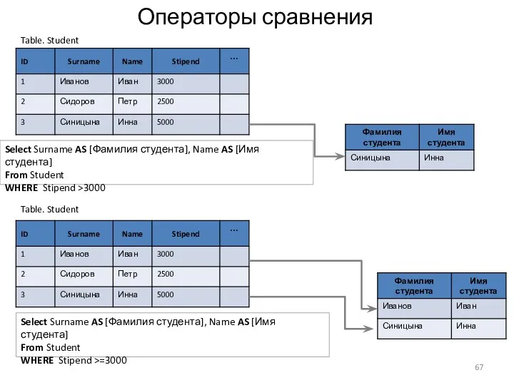 Операторы сравнения Select Surname AS [Фамилия студента], Name AS [Имя студента] From