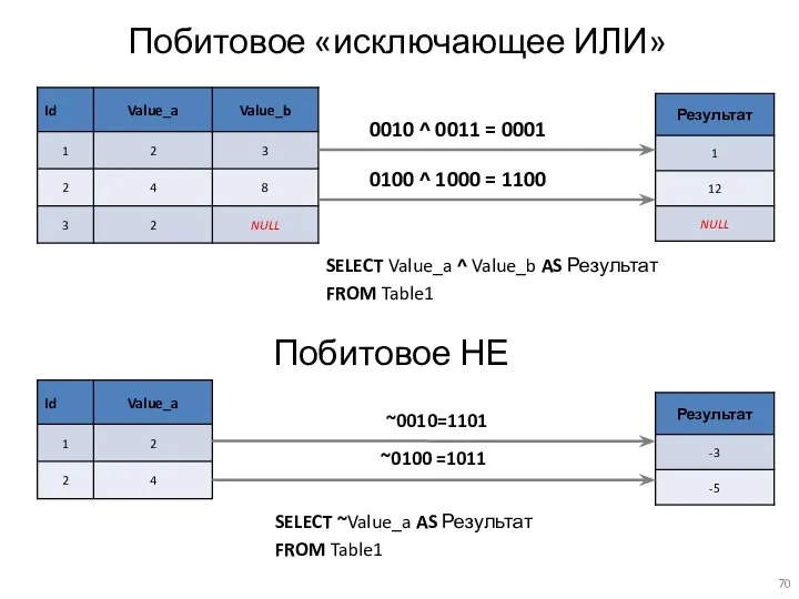 Побитовое «исключающее ИЛИ» SELECT Value_a ^ Value_b AS Результат FROM Table1 0010