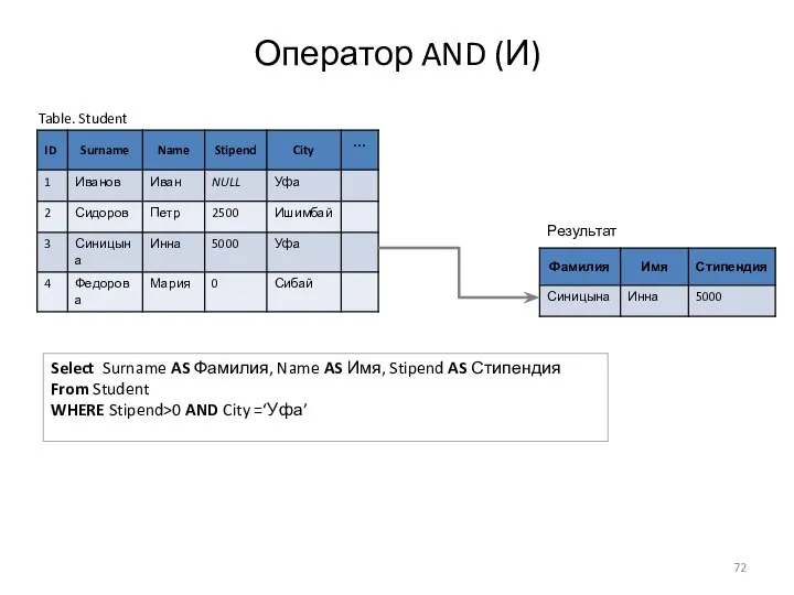 Оператор AND (И) Table. Student Select Surname AS Фамилия, Name AS Имя,