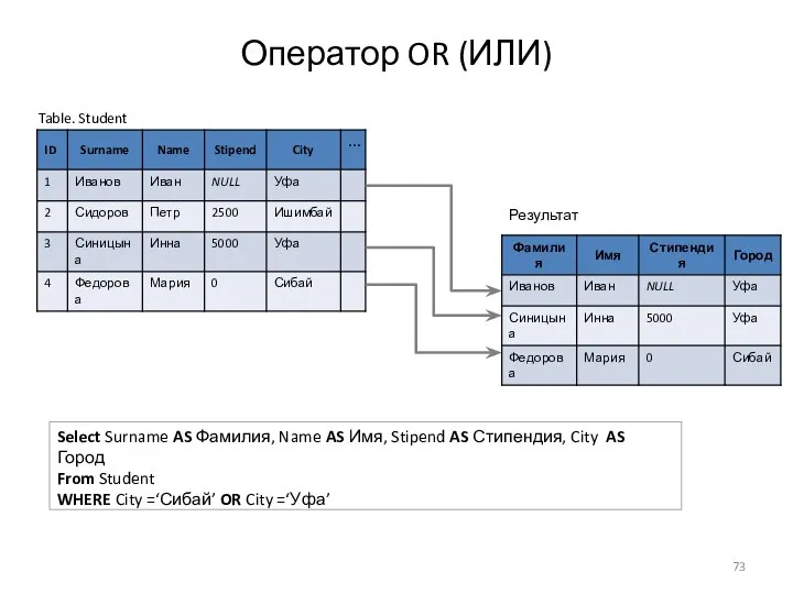 Оператор OR (ИЛИ) Table. Student Select Surname AS Фамилия, Name AS Имя,