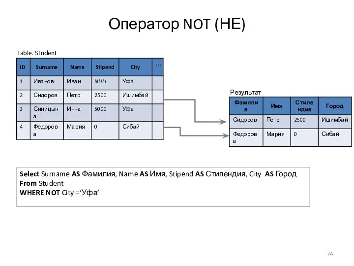 Оператор NOT (НЕ) Table. Student Select Surname AS Фамилия, Name AS Имя,