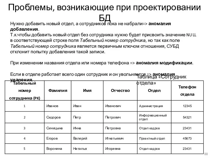 Проблемы, возникающие при проектировании БД Таблица «Сотрудник отдела» Нужно добавить новый отдел,