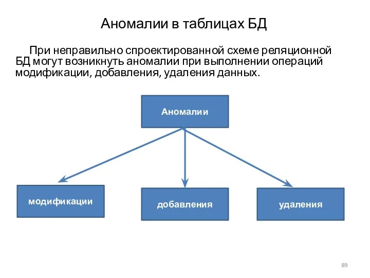 Аномалии в таблицах БД При неправильно спроектированной схеме реляционной БД могут возникнуть