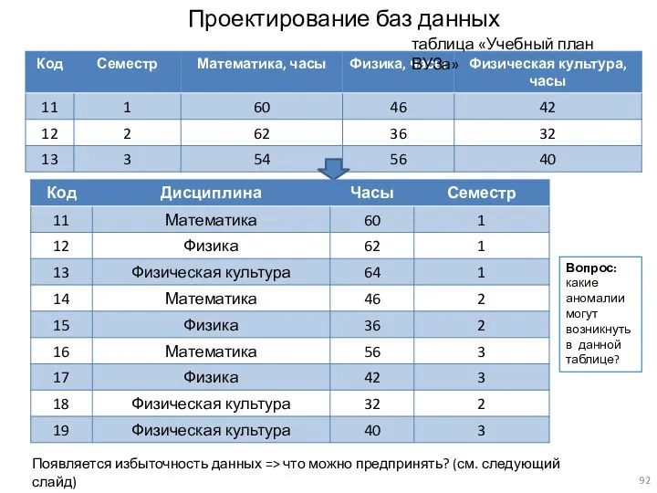 Проектирование баз данных Появляется избыточность данных => что можно предпринять? (см. следующий