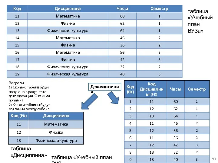 таблица «Учебный план ВУЗа» Декомпозиция таблица «Дисциплина» таблица «Учебный план ВУЗа» Вопросы: