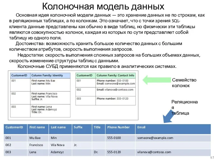 Колоночная модель данных Основная идея колоночной модели данных — это хранение данных