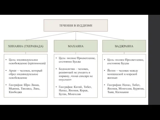 ТЕЧЕНИЯ В БУДДИЗМЕ ХИНАЯНА (ТХЕРАВАДА) МАХАЯНА ВАДЖРАЯНА Цель: индивидуальное освобождение (пратимокша) Архат