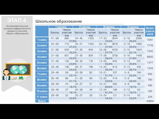 Экспериментальная проверка эффективности модели в практике общего образования Школьное образование