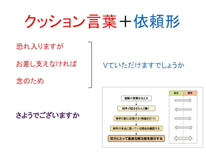 クッション言葉＋依頼形 恐れ入りますが お差し支えなければ 念のため さようでございますか Vていただけますでしょうか