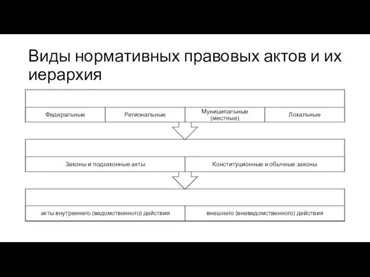 Виды нормативных правовых актов и их иерархия