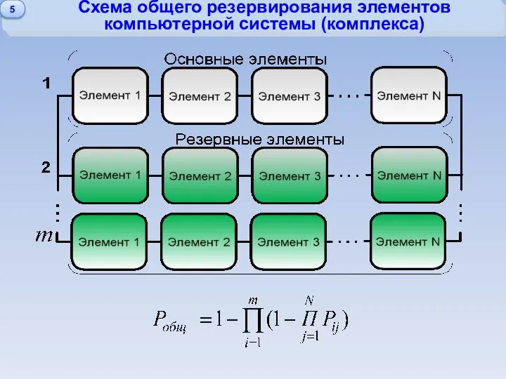 Схема общего резервирования элементов компьютерной системы (комплекса) 5