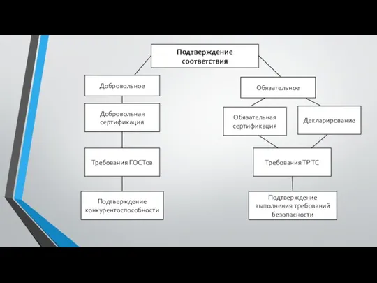 Подтверждение соответствия Добровольное Обязательное Добровольная сертификация Декларирование Обязательная сертификация Требования ГОСТов Требования