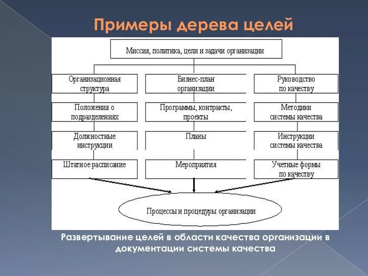 Примеры дерева целей Развертывание целей в области качества организации в документации системы качества