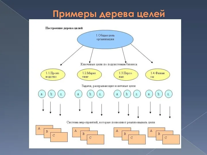 Примеры дерева целей